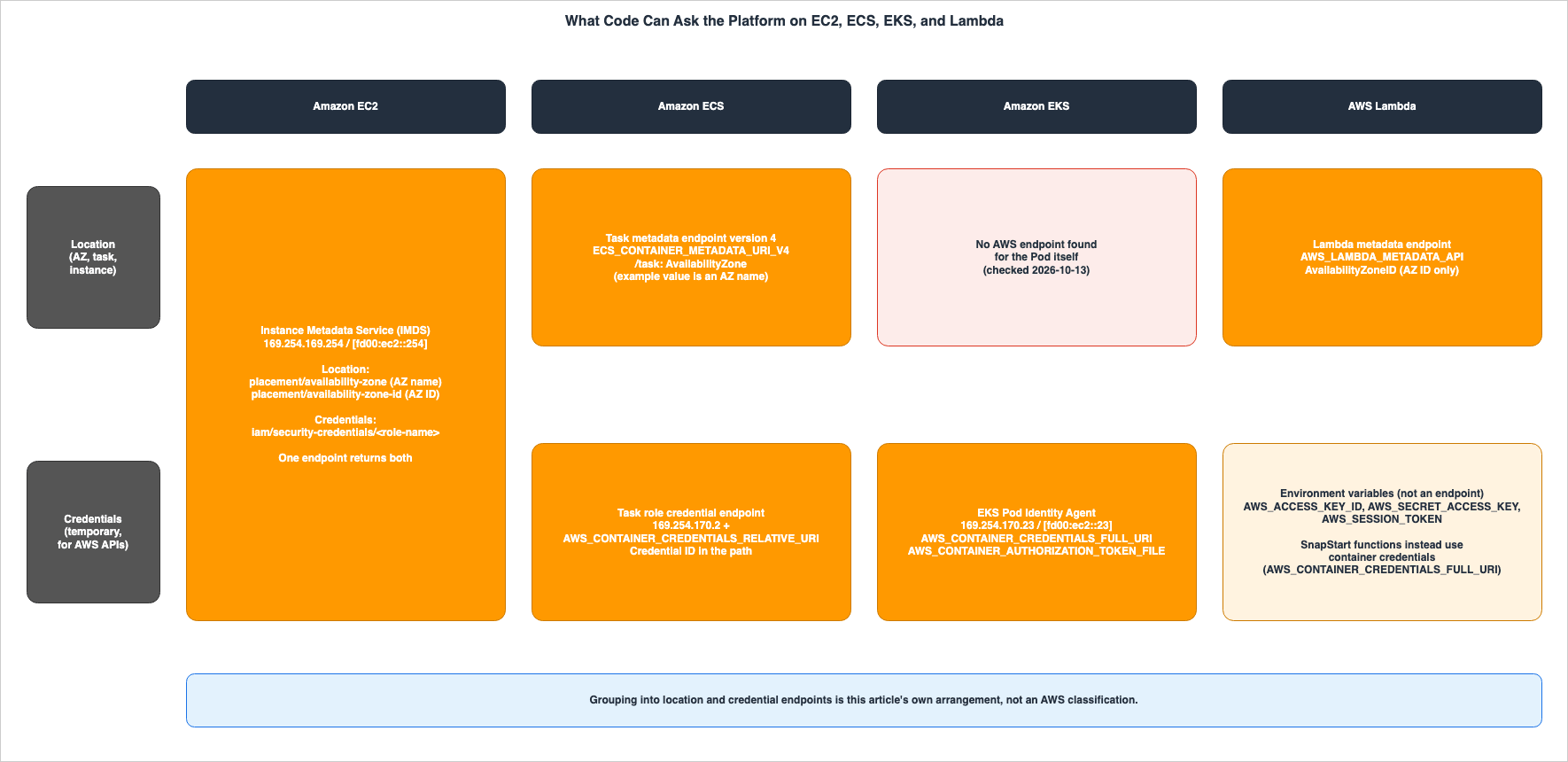 What Code Can Ask the Platform on EC2, ECS, EKS, and Lambda