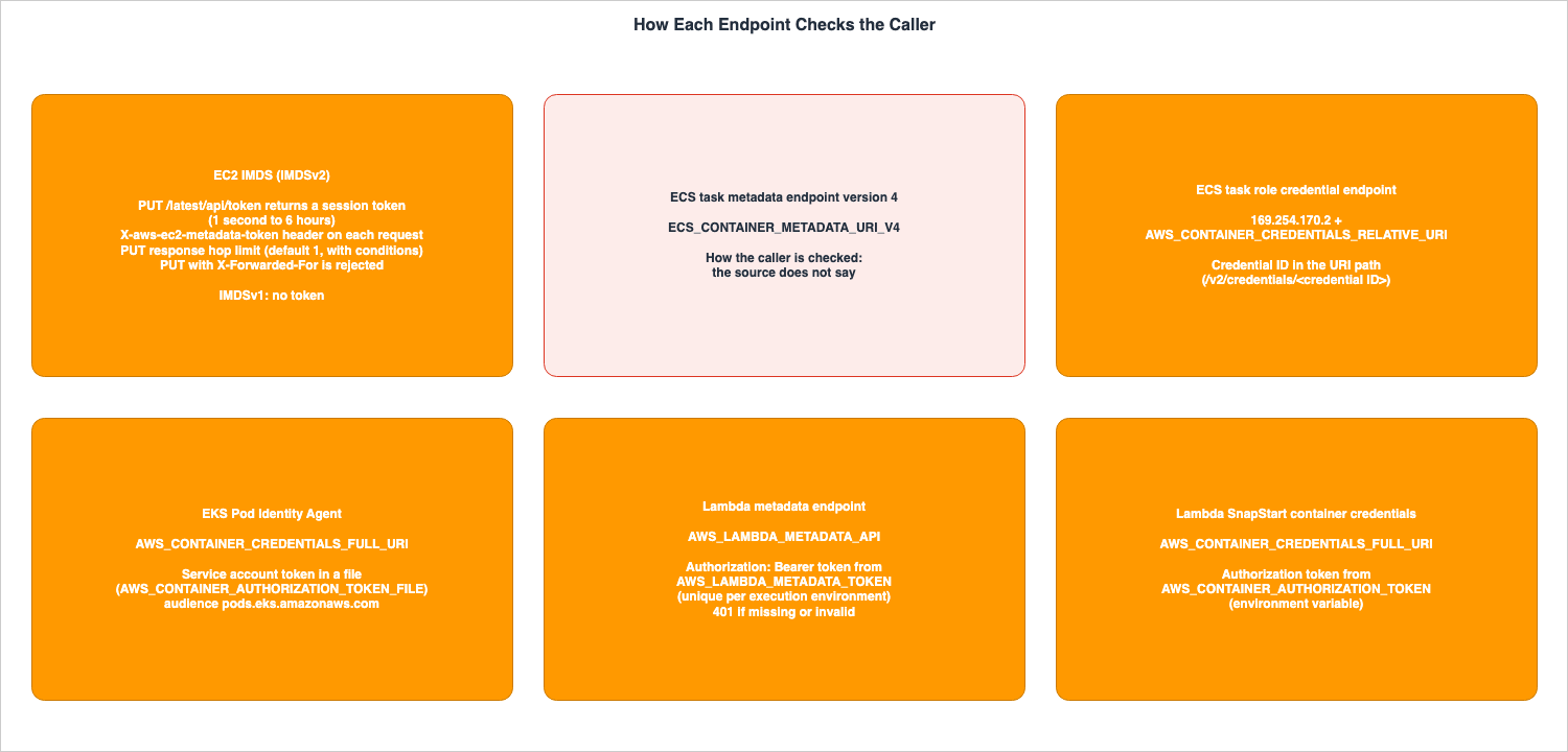 How Each Endpoint Checks the Caller