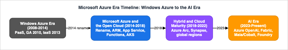 Microsoft Azure Era Timeline - Windows Azure Era, the Open Cloud, Hybrid and Cloud Maturity, and the AI Era