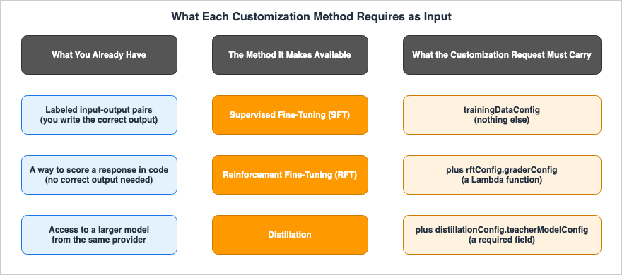 What Each Customization Method Requires as Input