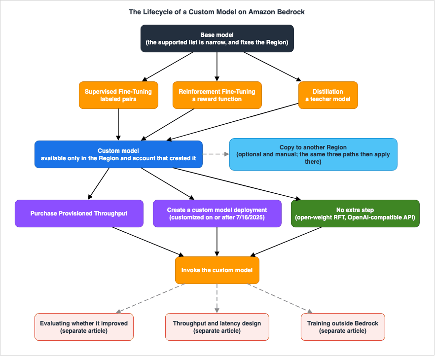 The Lifecycle of a Custom Model on Amazon Bedrock