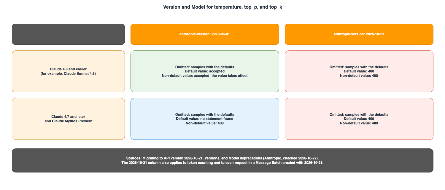 Version and Model for temperature, top_p, and top_k