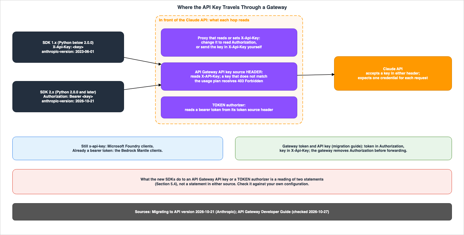 Where the API Key Travels Through a Gateway