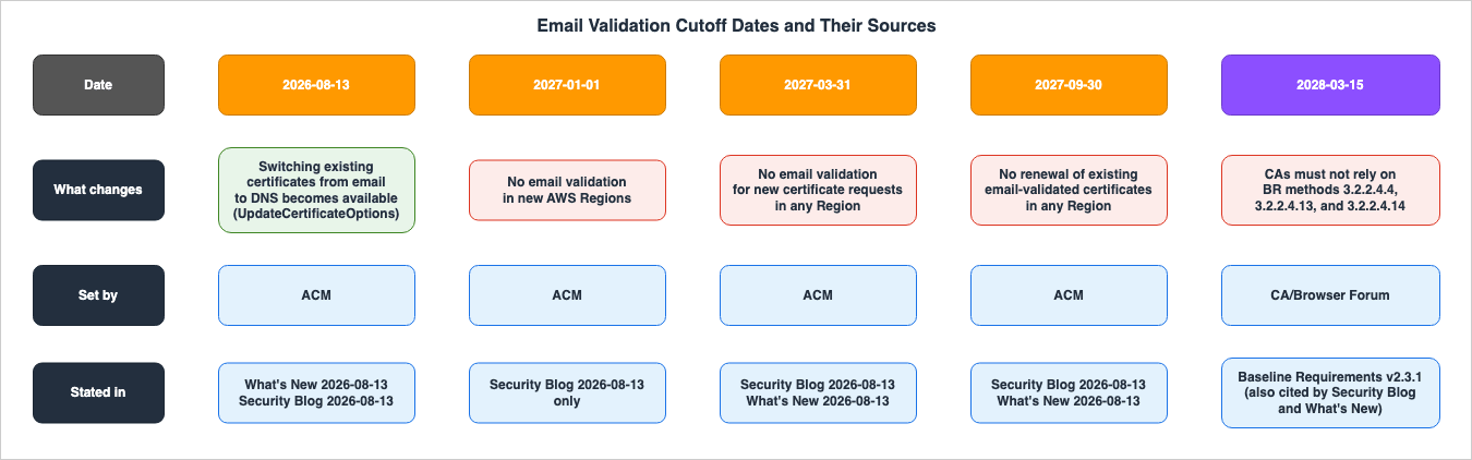 Email Validation Cutoff Dates and Their Sources