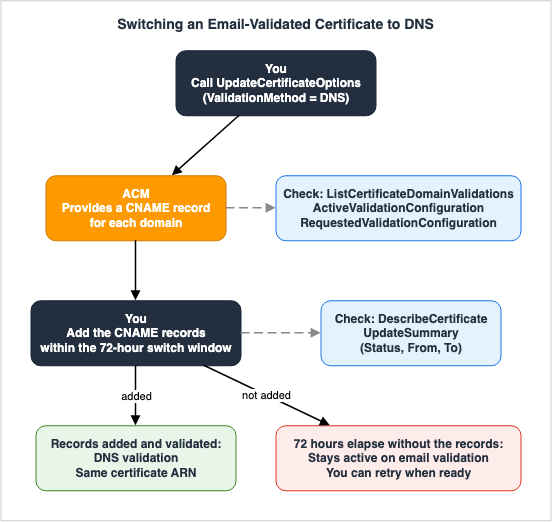 Switching an Email-Validated Certificate to DNS