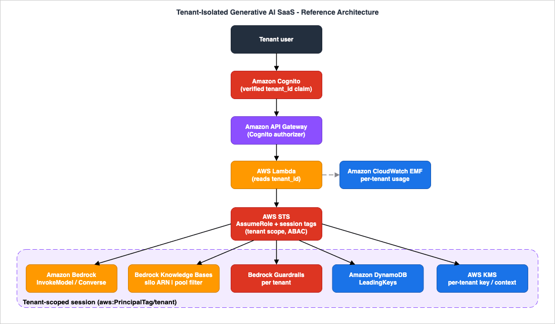 Tenant-Isolated Generative AI SaaS reference architecture: the tenant-scoped request path