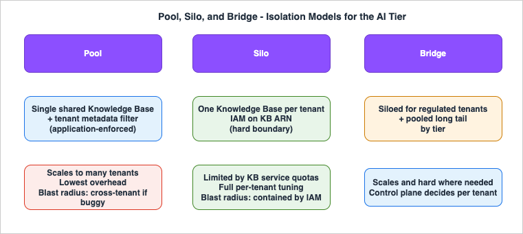 Pool, silo, and bridge isolation models applied to the generative AI tier