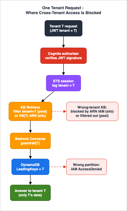 End-to-end flow of one tenant request showing where a wrong-tenant access is blocked at each layer