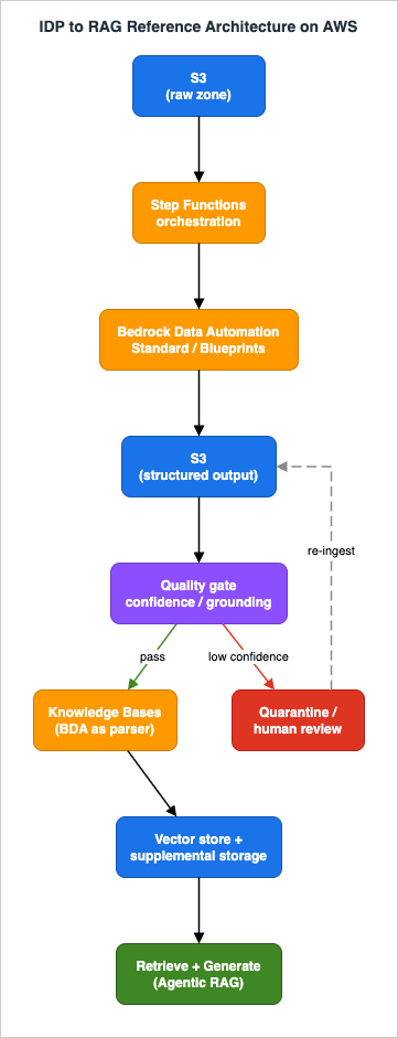 IDP to RAG reference architecture on AWS with Amazon Bedrock Data Automation