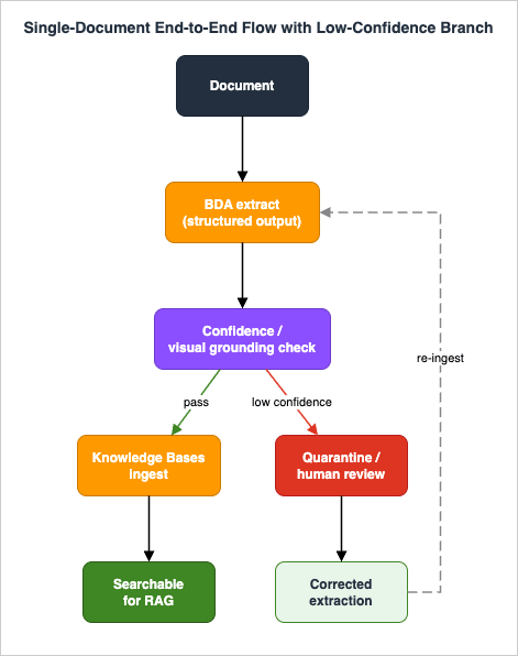 Single-document end-to-end flow with low-confidence branch