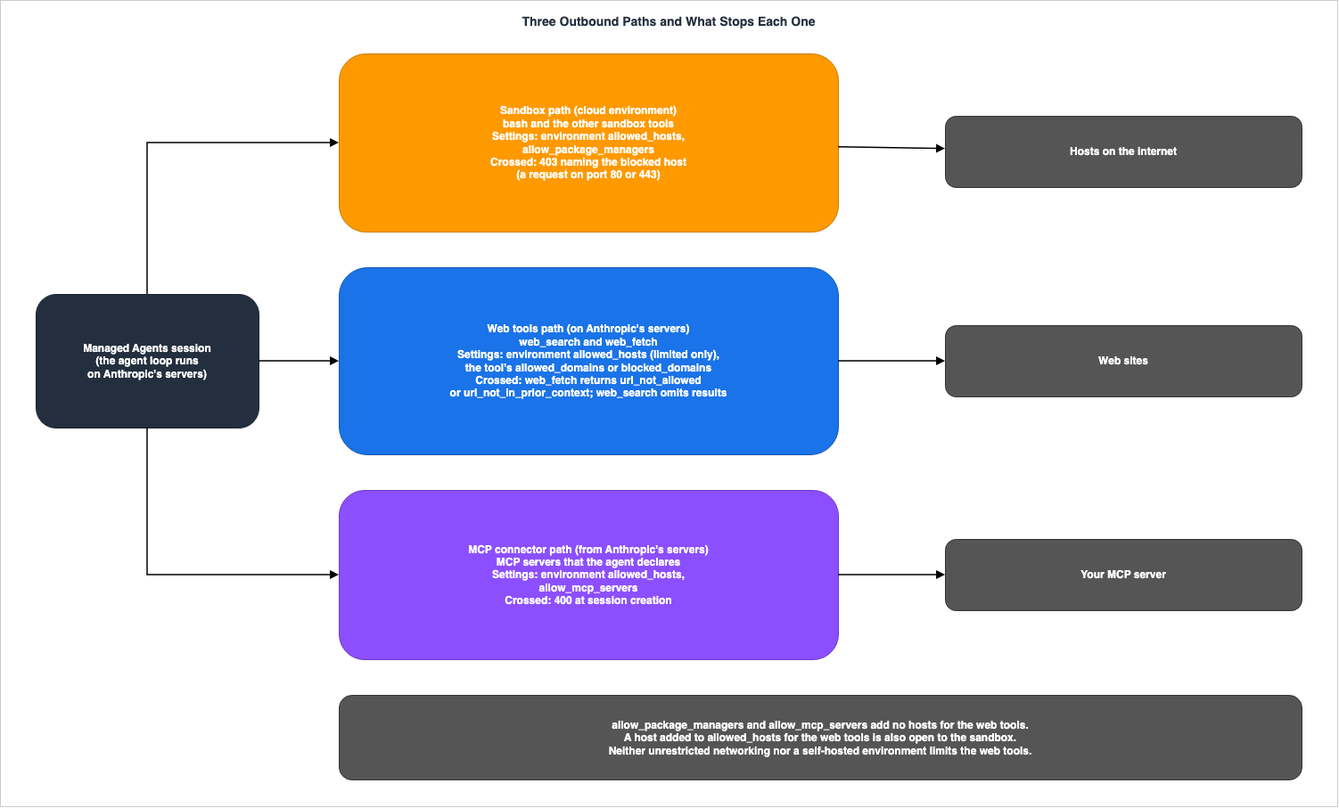 Three Outbound Paths and What Stops Each One