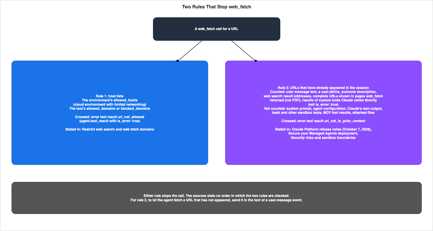 Two Rules That Stop web_fetch