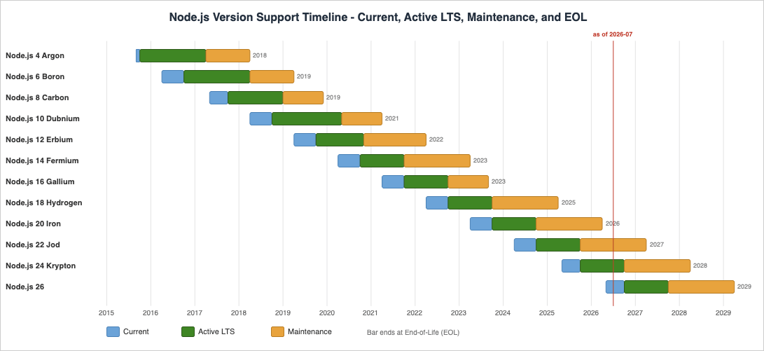 Node.js Version Support Timeline - a Gantt-style band chart showing the Current, Active LTS, Maintenance, and End-of-Life phases of Node.js even-numbered LTS versions 4 through 26 from 2015 to 2029