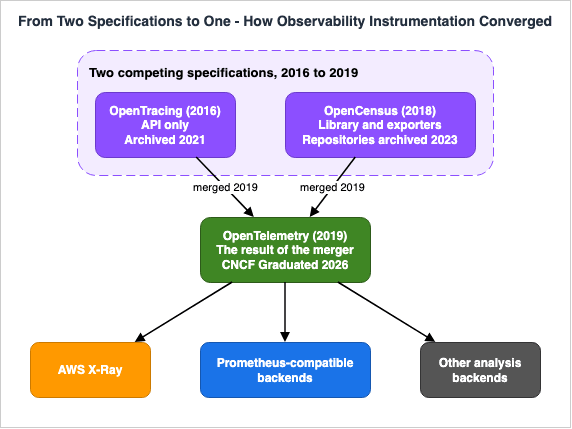 From Two Specifications to One - How Observability Instrumentation Converged