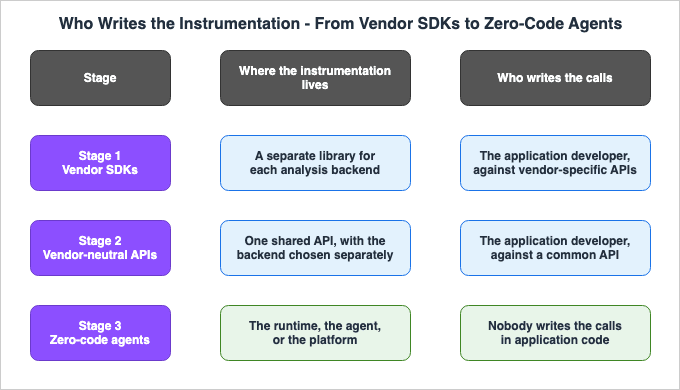 Who Writes the Instrumentation - From Vendor SDKs to Zero-Code Agents