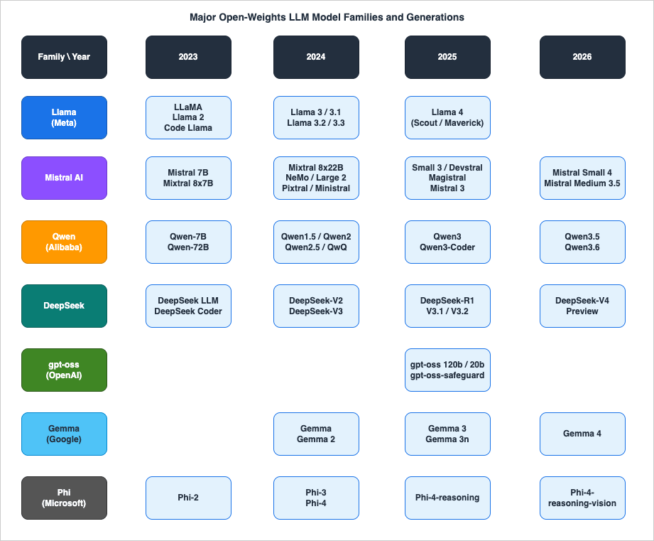Major Open-Weights LLM Model Families and Generations (Llama, Mistral, Qwen, DeepSeek, gpt-oss, Gemma, and Phi)