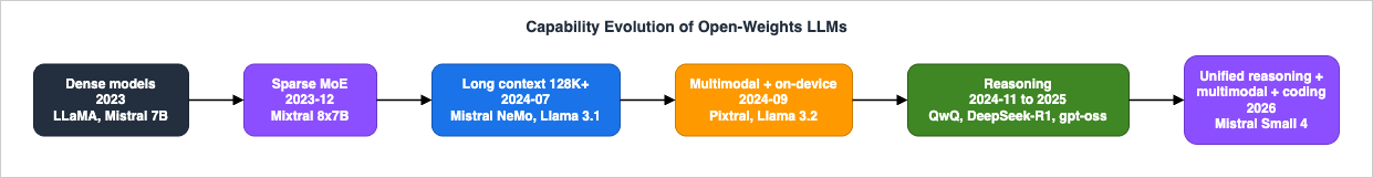 Capability Evolution of Open-Weights LLMs (Mixture-of-Experts, Long Context, Multimodal, On-Device, and Reasoning)