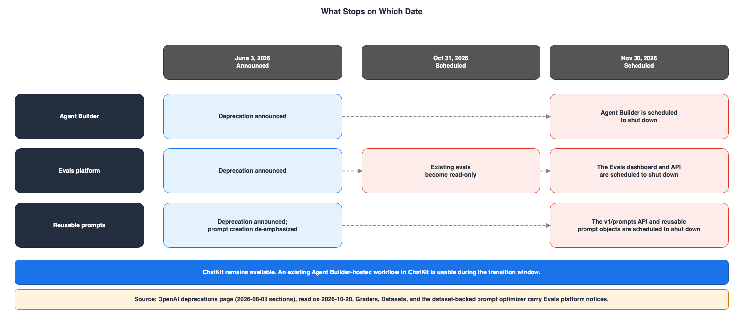 What Stops on Which Date