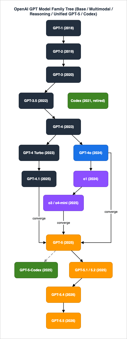 OpenAI GPT Model Family Tree (Base / Multimodal / Reasoning / Unified GPT-5 / Codex)