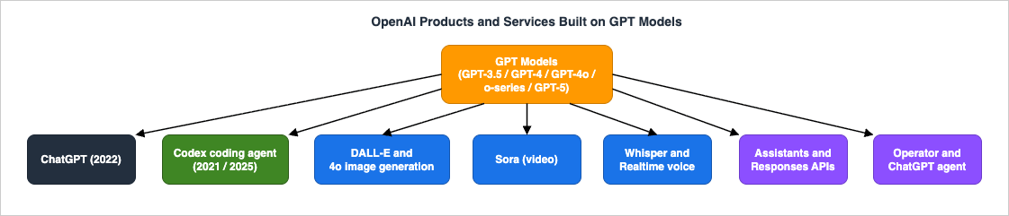 OpenAI Products and Services Built on GPT Models