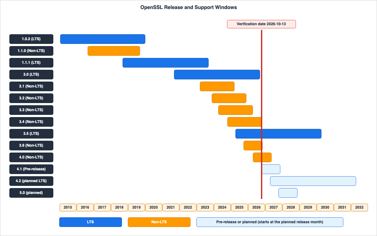 OpenSSL Release and Support Windows