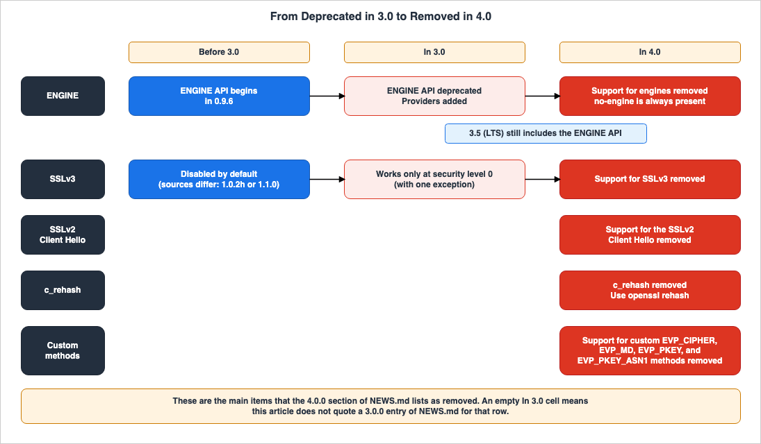 From Deprecated in 3.0 to Removed in 4.0