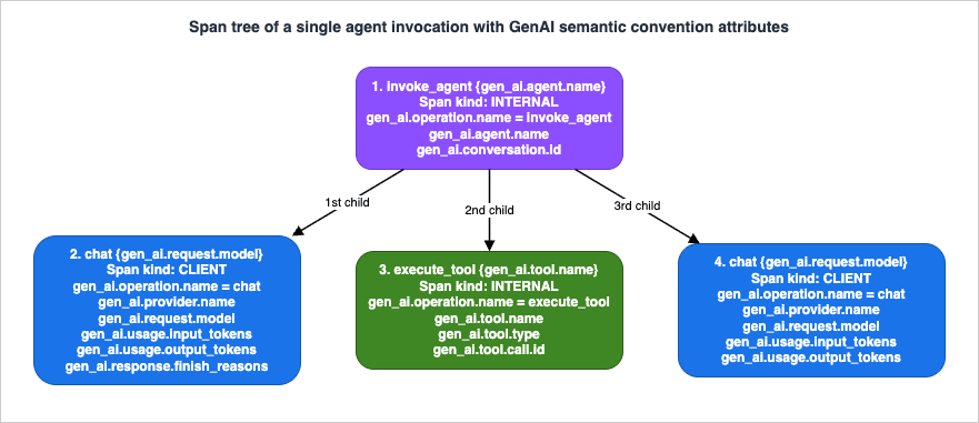 Span tree of a single agent invocation with GenAI semantic convention attributes