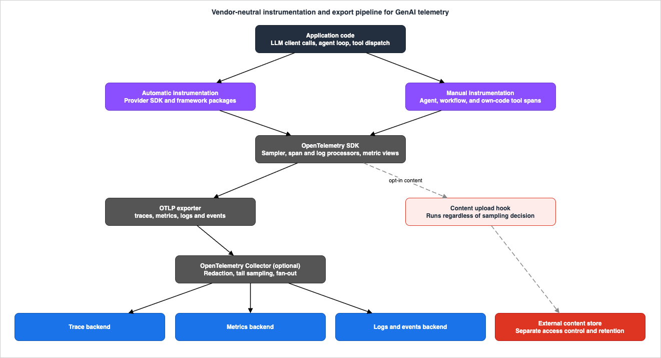 Vendor-neutral instrumentation and export pipeline for GenAI telemetry