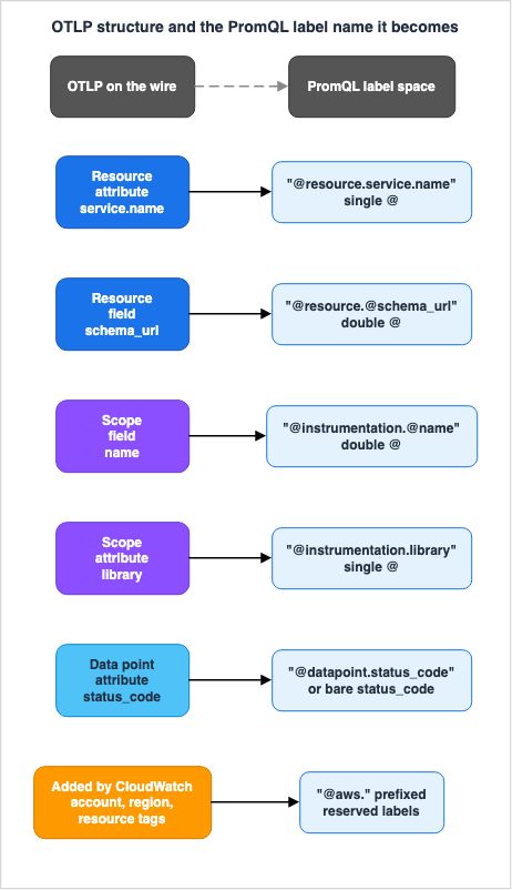 Mapping the OTLP hierarchy onto the flat PromQL label space in CloudWatch