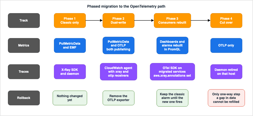 Phased migration from CloudWatch Classic metrics and the X-Ray SDK to the OpenTelemetry path