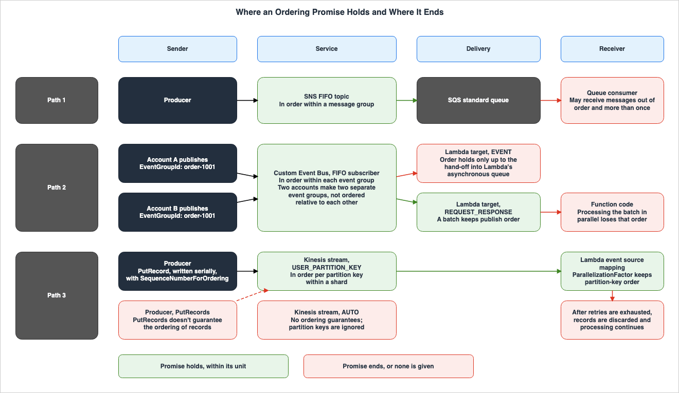 Where an Ordering Promise Holds and Where It Ends