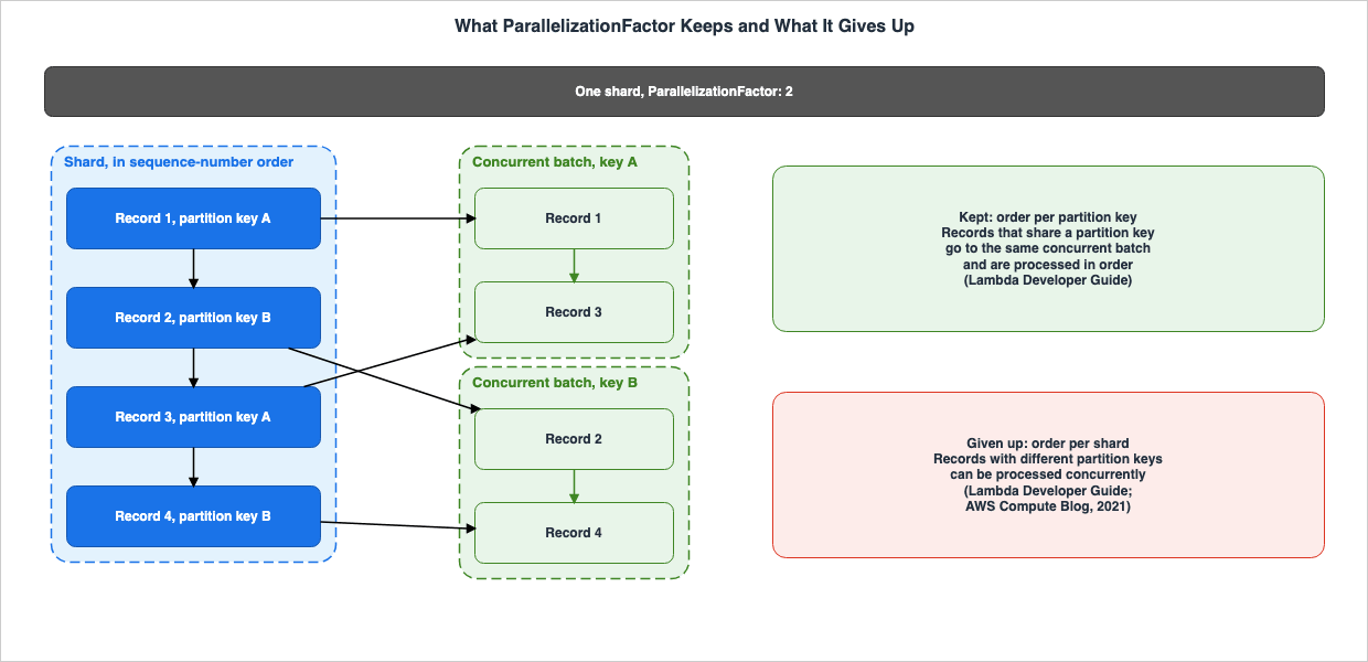 What ParallelizationFactor Keeps and What It Gives Up