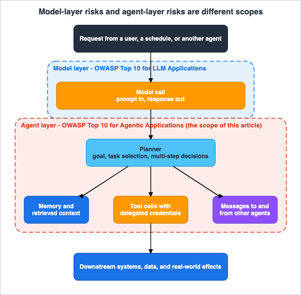 Model-layer risks and agent-layer risks are different scopes