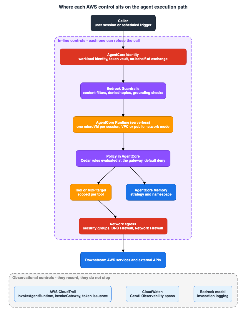 Where each AWS control sits on the agent execution path