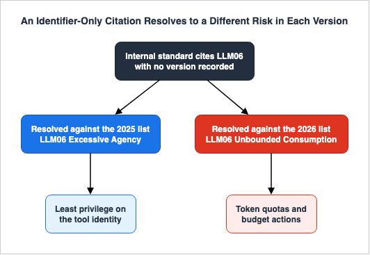 An Identifier-Only Citation Resolves to a Different Risk in Each Version