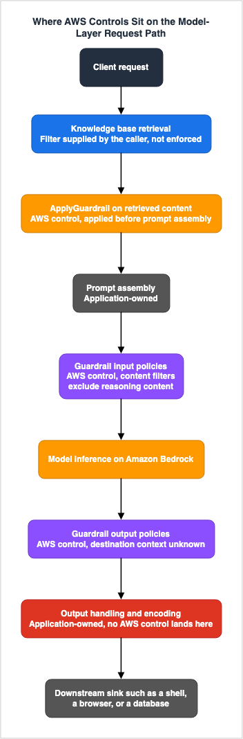 Where AWS Controls Sit on the Model-Layer Request Path