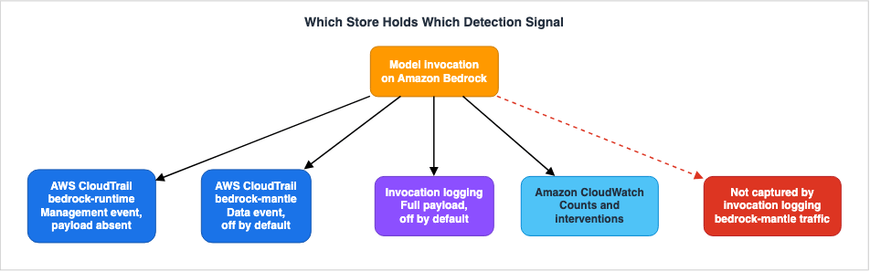 Which Store Holds Which Detection Signal