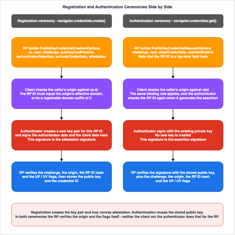 Registration and Authentication Ceremonies Side by Side