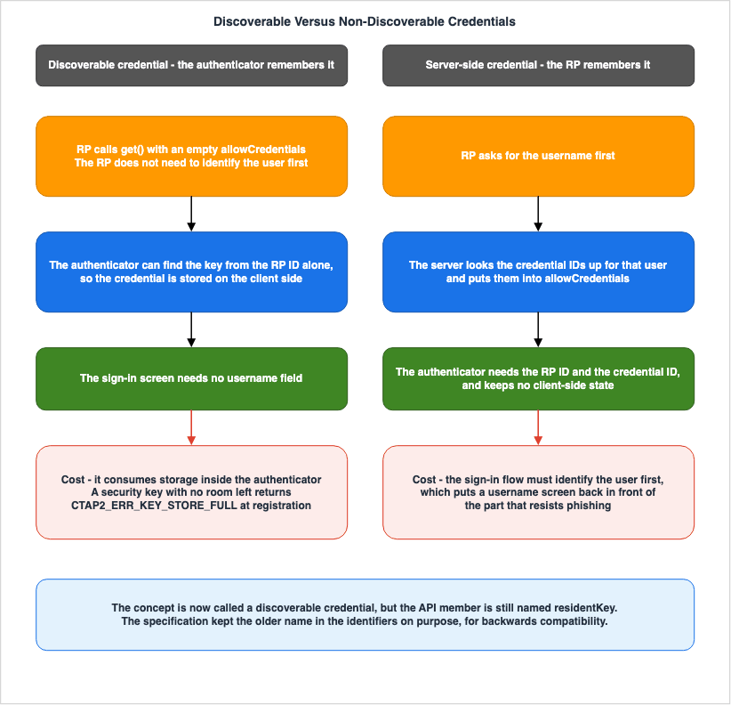 Discoverable Versus Non-Discoverable Credentials