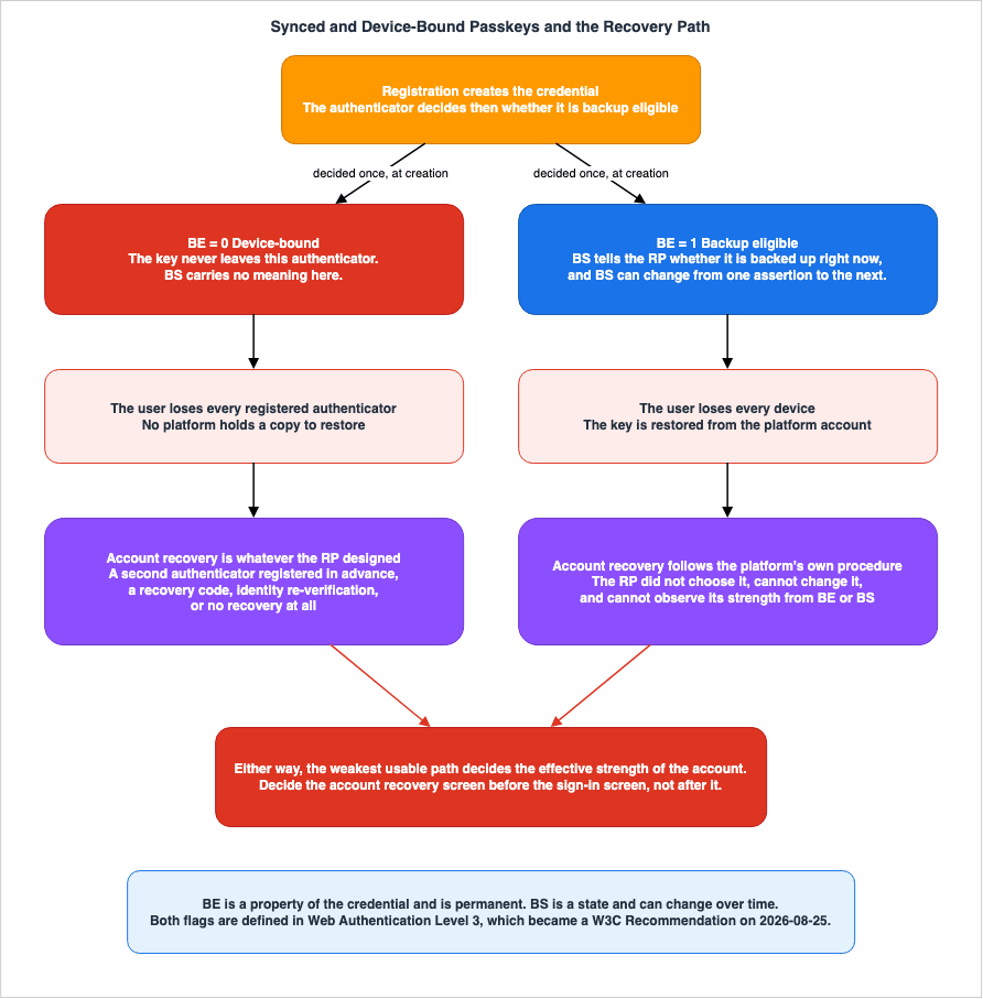 Synced and Device-Bound Passkeys and the Recovery Path