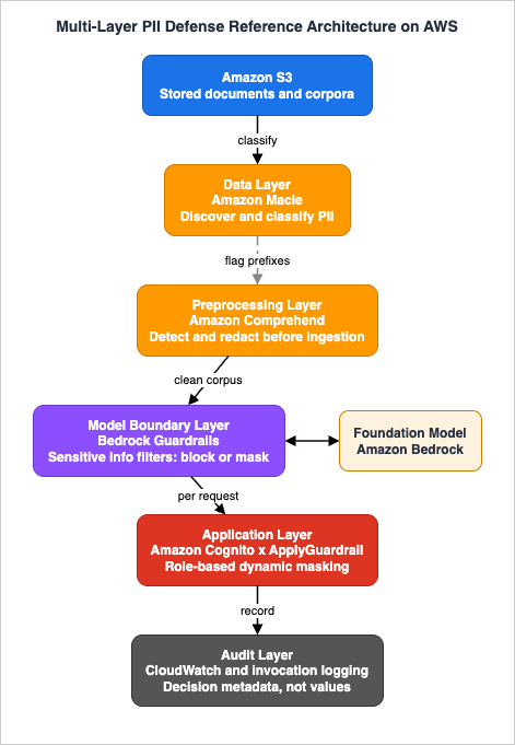 Multi-Layer PII Defense Reference Architecture on AWS