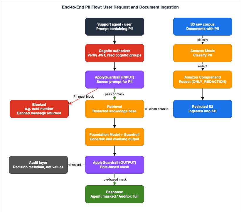 End-to-End PII Flow: User Request and Document Ingestion