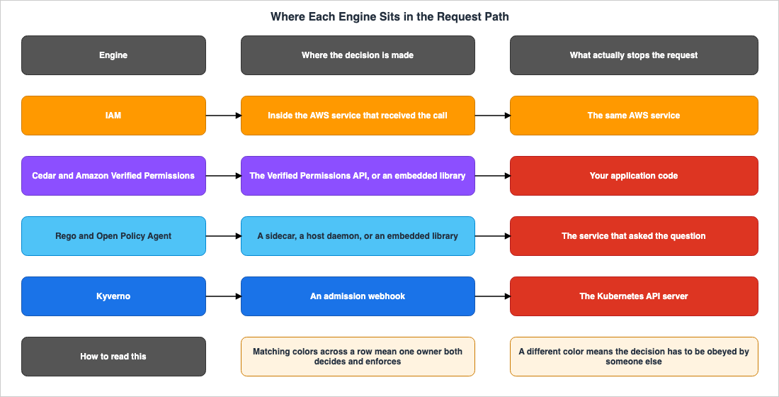 Where Each Engine Sits in the Request Path