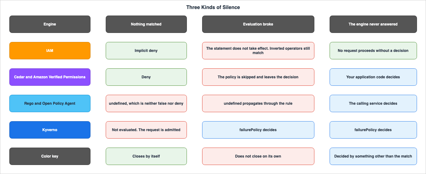 Three Kinds of Silence