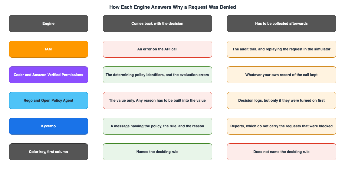 How Each Engine Answers Why a Request Was Denied