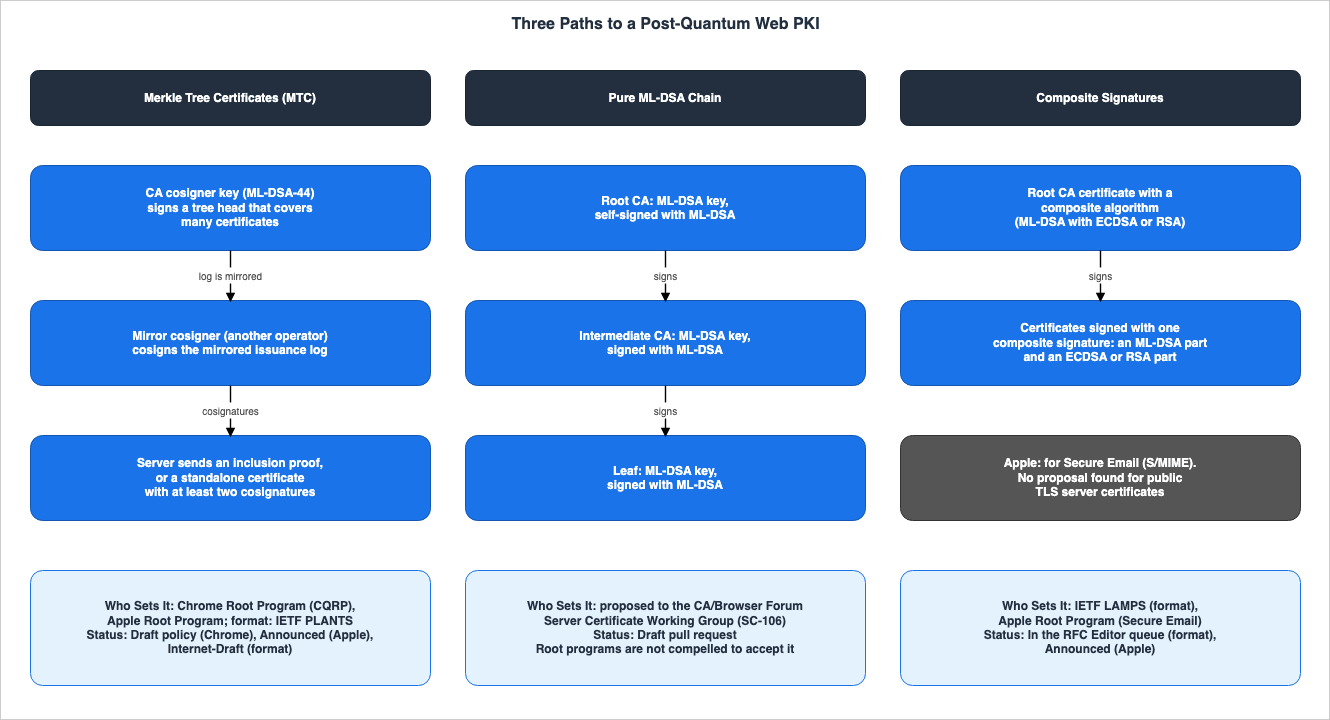 Three Paths to a Post-Quantum Web PKI