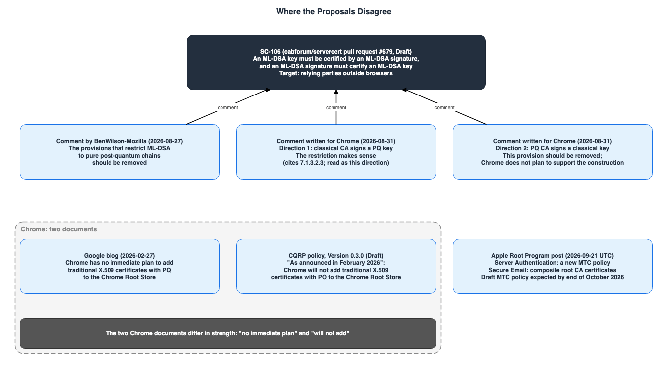 Where the Proposals Disagree