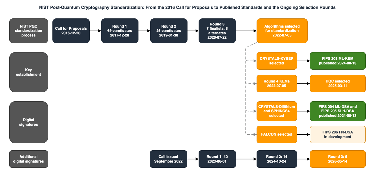 NIST Post-Quantum Cryptography Standardization: From the 2016 Call for Proposals to Published Standards and the Ongoing Selection Rounds