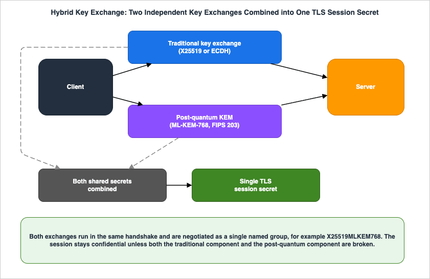 Hybrid Key Exchange: Two Independent Key Exchanges Combined into One TLS Session Secret