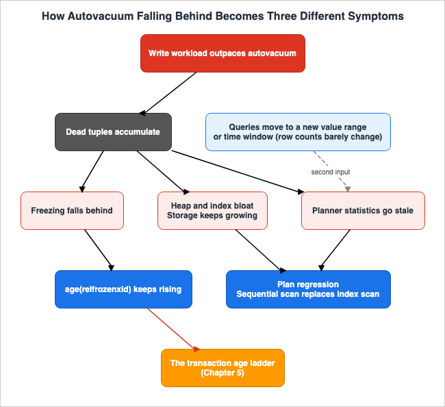 How Autovacuum Falling Behind Becomes Three Different Symptoms